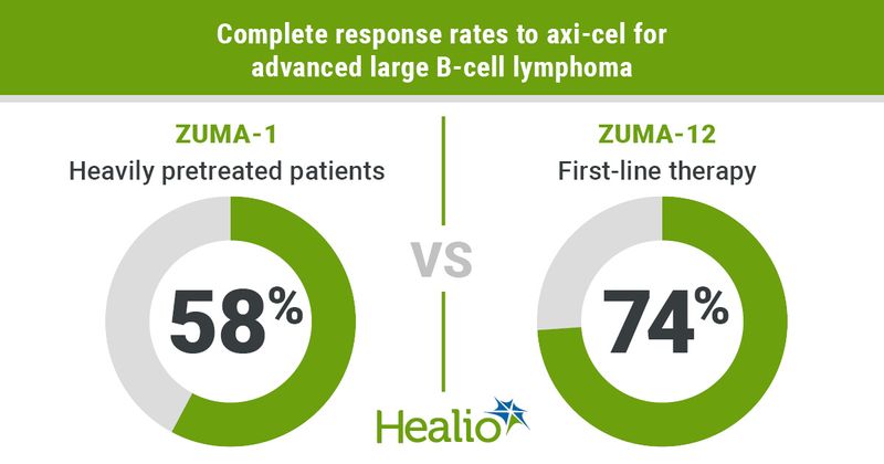 First-line therapy with axicabtagene ciloleucel induced a complete response in 74% of patients.