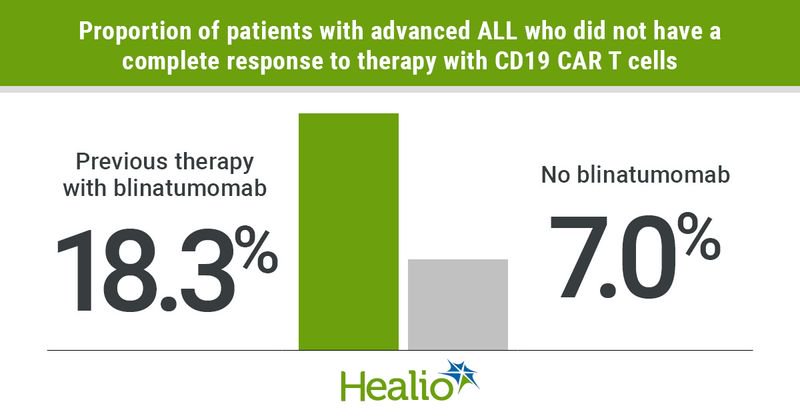 Patients who previously received blinatumomab were significantly more likely to have residual disease after CD19 CAR T-cell therapy.