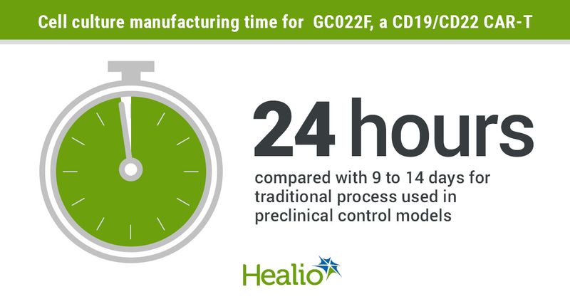 The novel dual-targeting CAR T-cell therapy was manufactured in less than 24 hours.