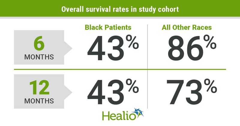 Younger Black patients who received tisagenlecleucel for ALL had significantly poorer outcomes than those of other races or ethnicities.