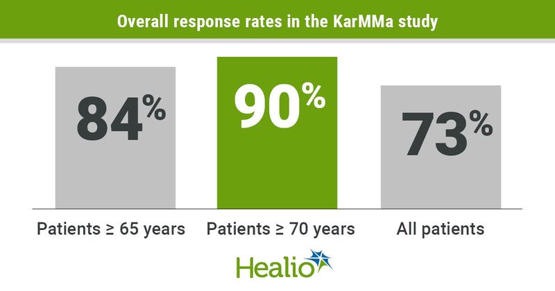 Results showed older patients had higher response rates than the overall study population. 