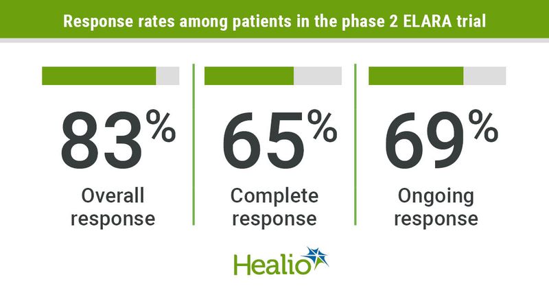 Sixty-five percent of patients with relapsed or refractory follicular lymphoma had an initial complete response to a single infusion of tisagenlecleucel.