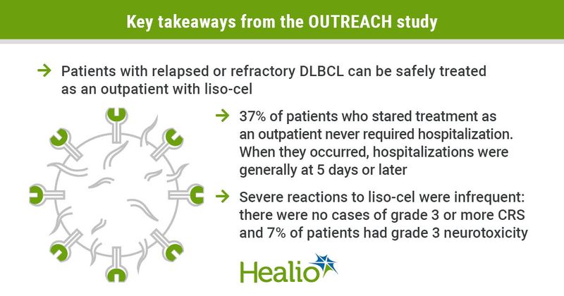 The findings showed no additional safety risks associated with outpatient vs. inpatient administration of the CAR T-cell therapy at nonacademic medical centers. 