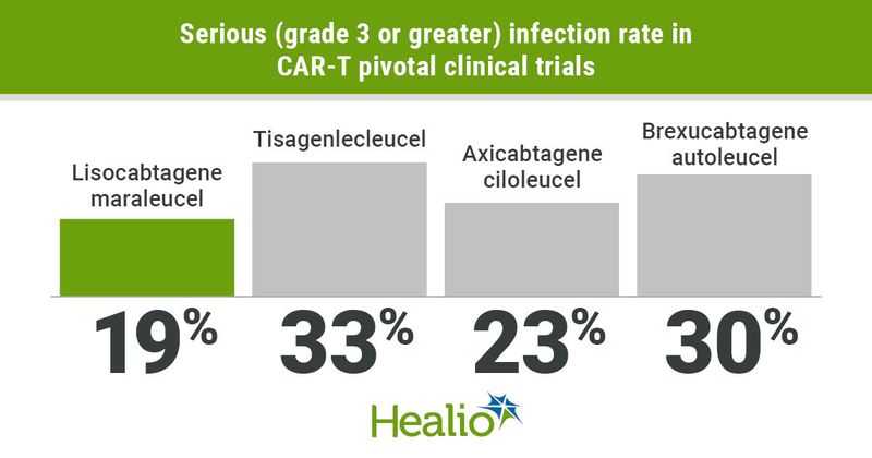 The rate of serious infections ranged from 19% to 33%.