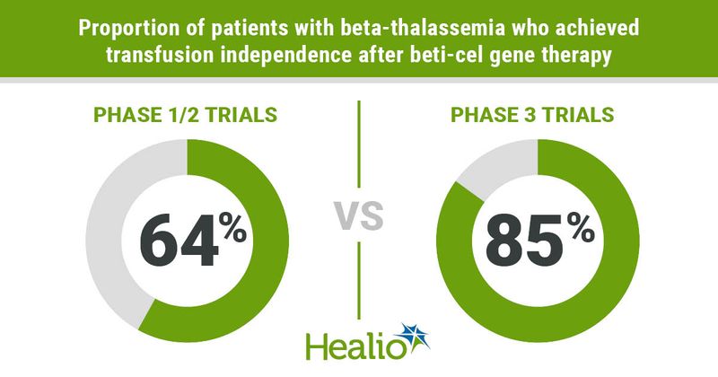 Long-term follow-up data showed betibeglogene autotemcel to be a safe and efficacious treatment for patients with transfusion-dependent beta-thalassemia.