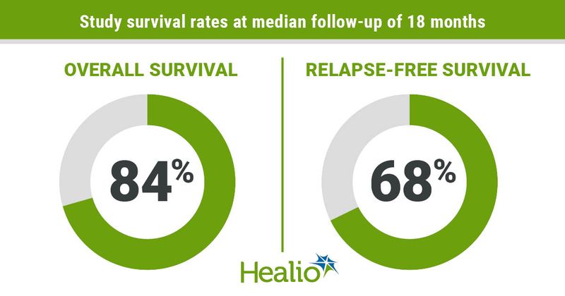 About two-thirds of patients remained in remission a median 18 months after receiving the investigational treatment regimen.