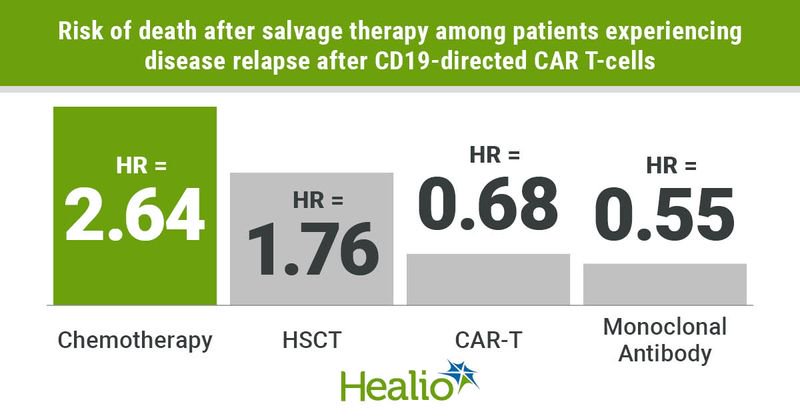 Younger patients who experienced disease progression after CD19-directed chimeric antigen receptor T-cell therapy had significantly shorter OS than those who did not relapse.