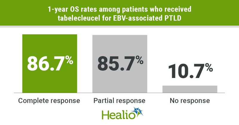 Results showed a 1-year OS rate of 86.7% for patients with a complete response to therapy.