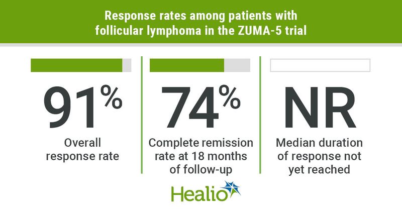 Nearly three-quarters (74%) of patients with follicular lymphoma remained in complete remission at 18 months of follow-up, according to researchers.