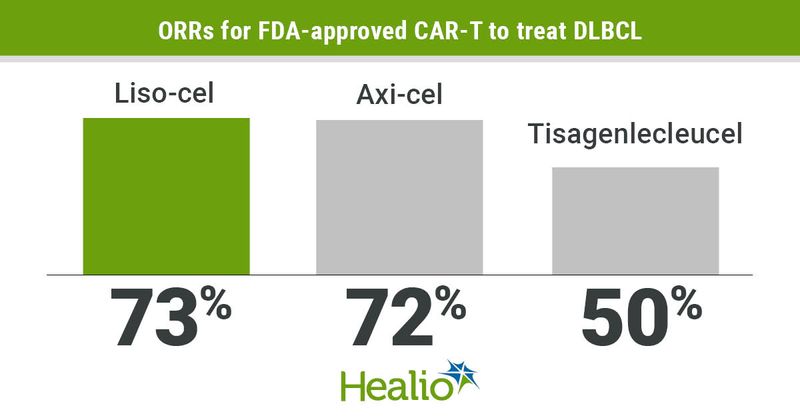 Comparing three commercially avaiaible CAR T-cell therapies for advanced lymphoma. 