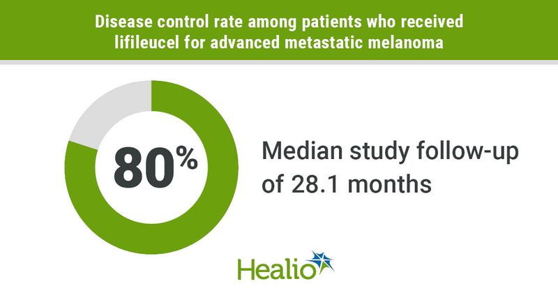 More than 80% of patients with heavily pretreated metastatic melanoma experienced tumor shrinkage after receiving the adoptive cell therapy lifileucel.