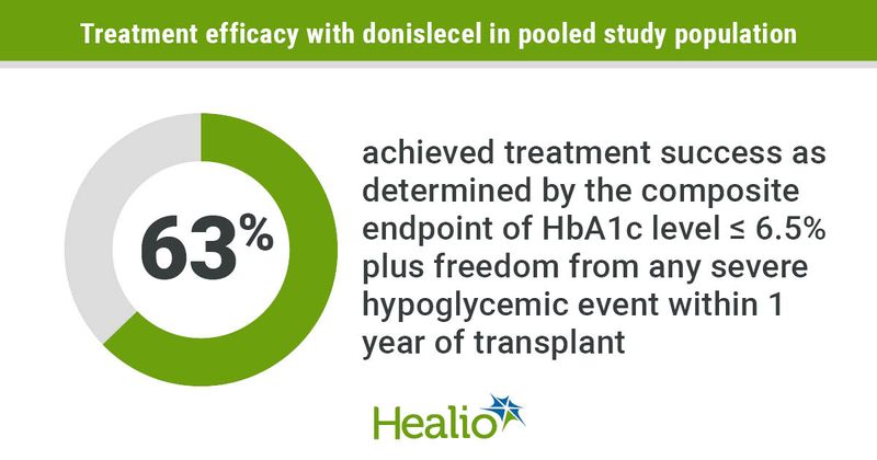 An FDA advisory committee concluded that donislecel demonstrated a favorable risk-benefit profile for certain patients with difficult-to-control type 1 diabetes.