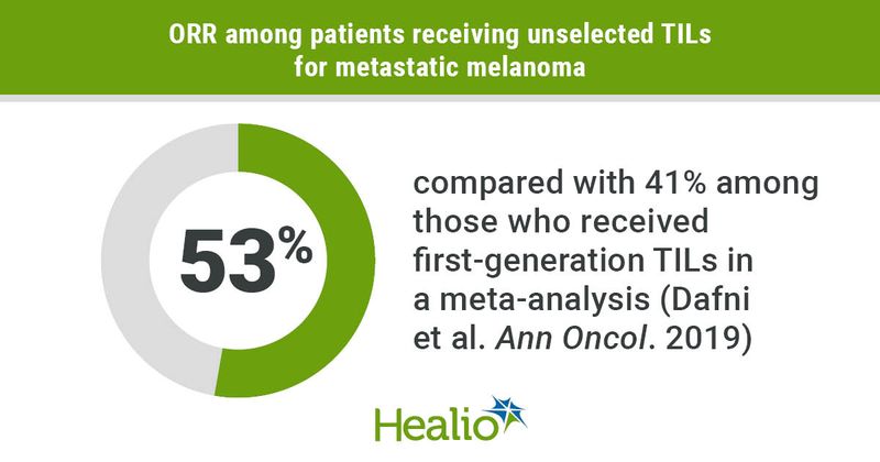 More than half of patients with heavily pretreated melanoma responded to therapy with unselected tumor-infiltrating lymphocytes.