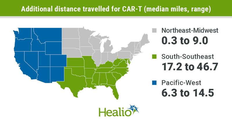 The additional distance that Americans must travel to receive chimeric antigen receptor T-cell therapy compared with other cancer treatments varies greatly by region.