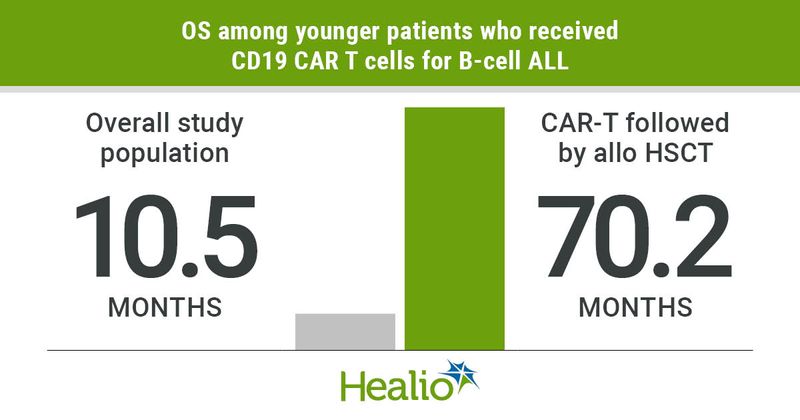 Median OS for patients who had HSCT after CAR T-cell therapy was 70.2 months compared with 10.5 months for the entire study cohort.