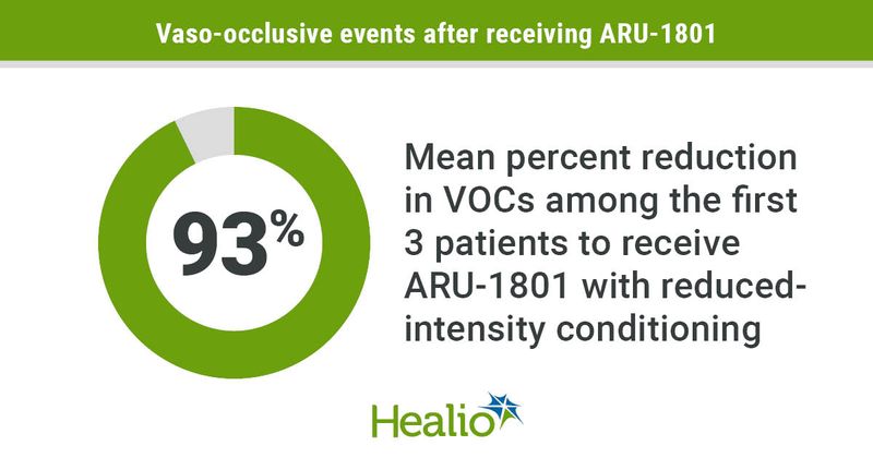 Treatment with ARU-1801 led to large declines in vaso-occlusive events.