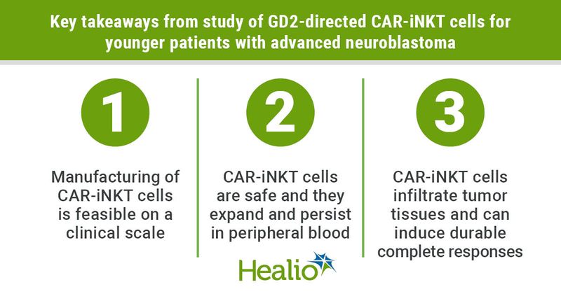 A natural killer T-cell therapy expressing a chimeric antigen receptor demonstrated antitumor activity among children with late-stage neuroblastoma.