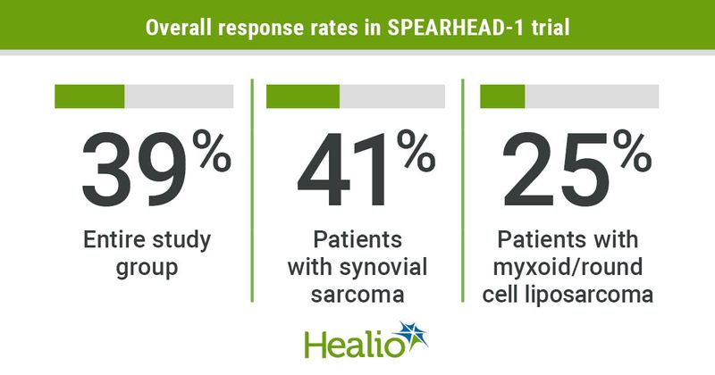 Nearly 40% of patients with advanced or metastatic synovial sarcoma or myxoid/round cell liposarcoma responded to therapy with afamitresgene autoleucel.