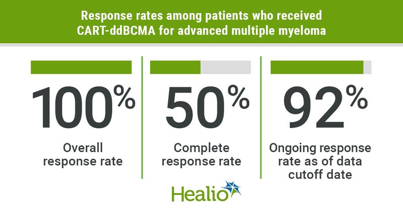 A novel chimeric antigen receptor T-cell therapy induced responses in the first 12 evaluable patients with relapsed or refractory multiple myeloma.