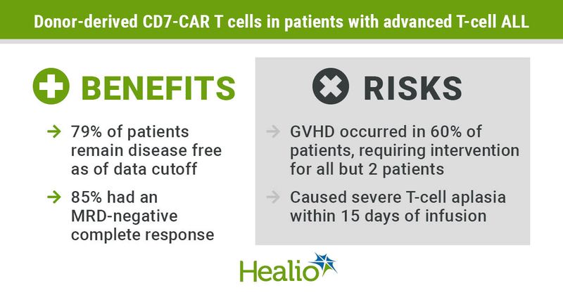 Donor-derived CAR T cells show encouraging efficacy for advanced T-cell ALL.