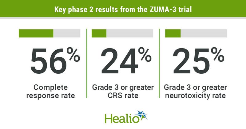 Brexucabtagene autoleucel induced an overall remission rate of greater than 70% among adults with relapsed or refractory B-cell ALL.