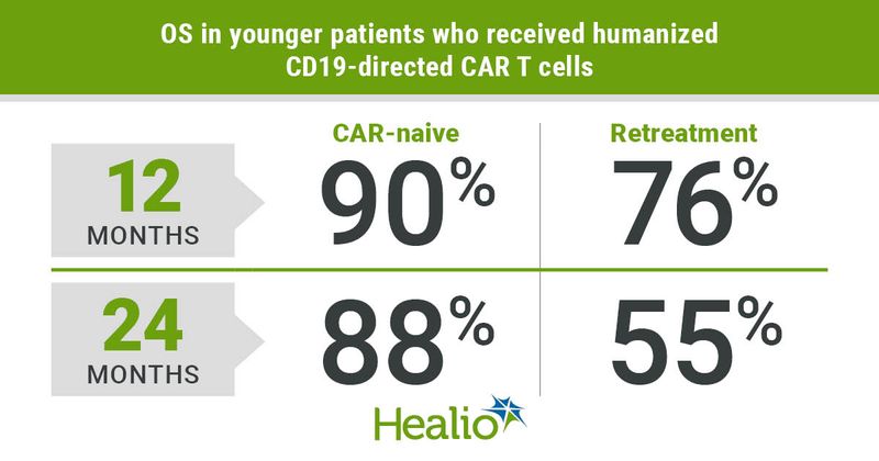 Findings from a phase 1 trial of humanized CAR-T. 