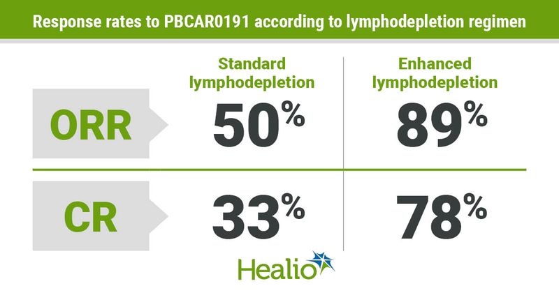 Results showed an 89% ORR among nine patients who received an enhanced, higher-dose lymphodepletion regimen before CAR T-cell therapy.