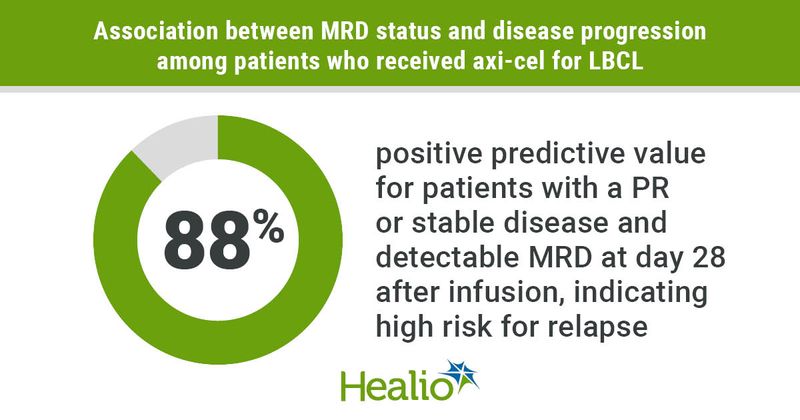 MRD negativity by day 28.