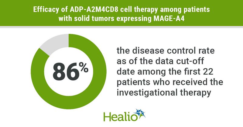 The TCR therapy conferred a disease control rate greater than 80%.