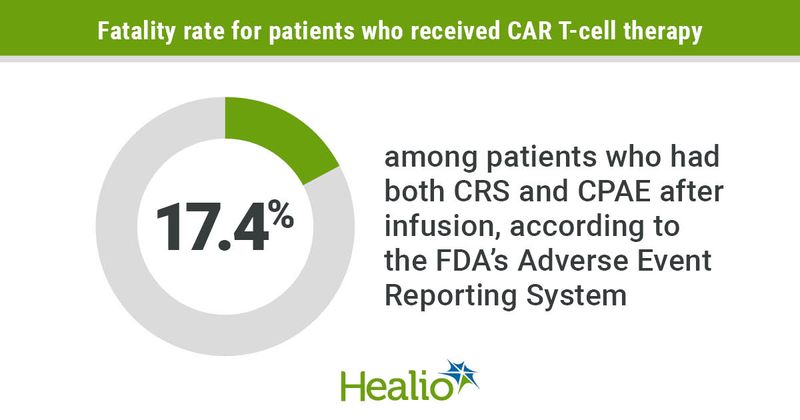 Fatality rates for CAR-T recipients. 