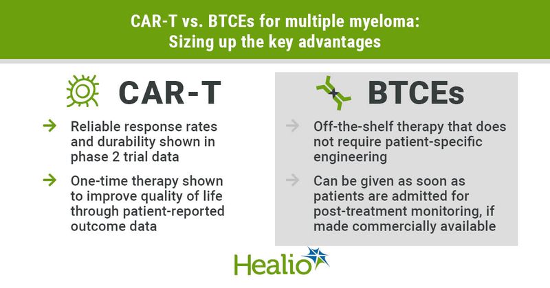 CAR-T compared with bispecific T-cell engagers.