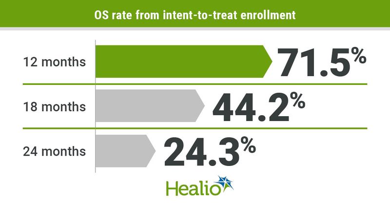 Overall survival rates.