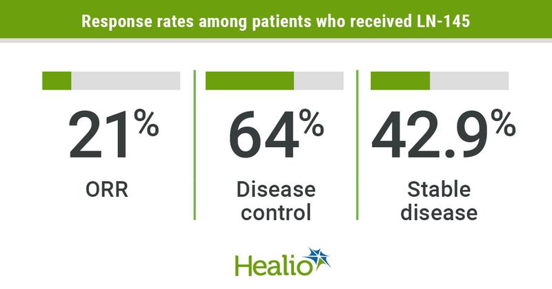 Response rates to LN-145.