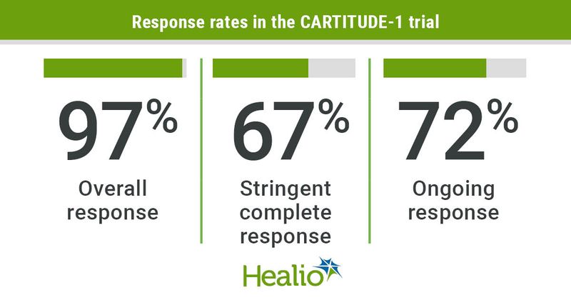 Response rates for the CARTITUDE-1 trial at a median follow-up of 12.4 months (range, 1.5-24.9).