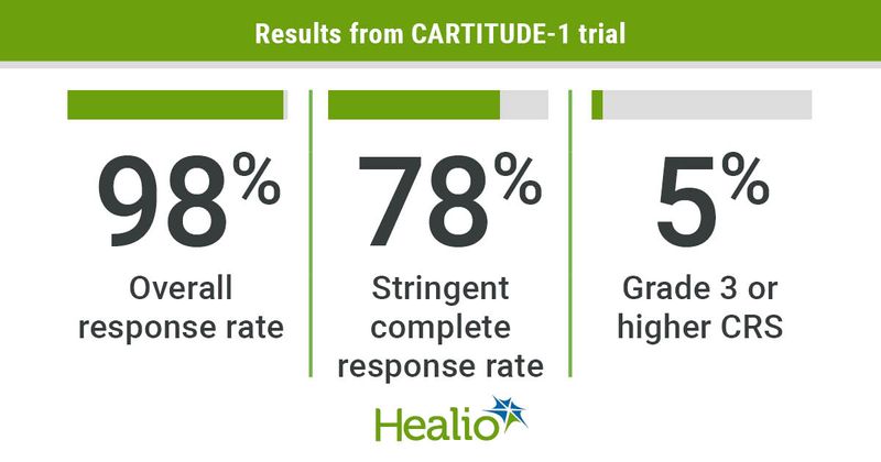 Results from CARTITUDE-1 trial.