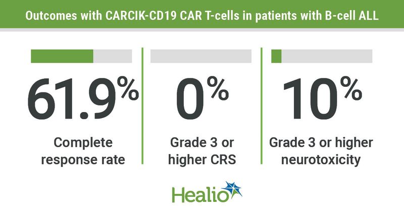 Outcomes using Sleeping Beauty-engineered CAR-T cells.