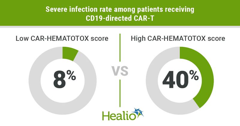 Severe infection rate.