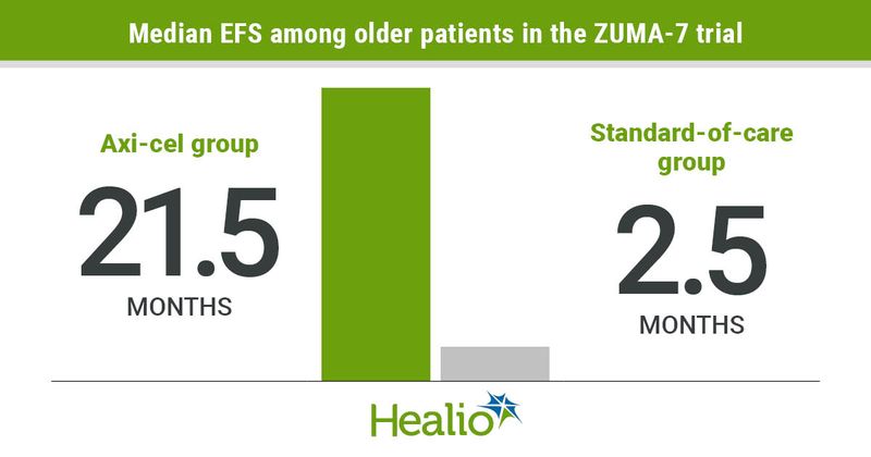 Median event-free survival among older patients.