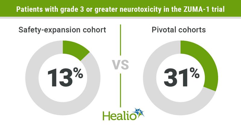 Neurotoxicity rates in ZUMA-1 trial.