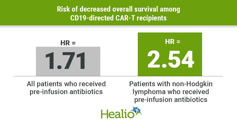 Risk of decreased overall survival among CD19-directed CAR-T recipients