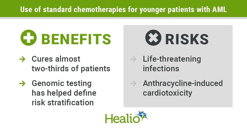 Risks versus benefits of standard chemotherapy for younger patients with AML.