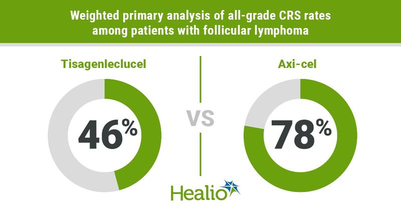 Weighted primary anaylsis of all-grade CRS rates among patients with follicular lymphoma