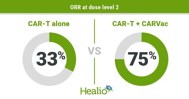 Overall response rates.