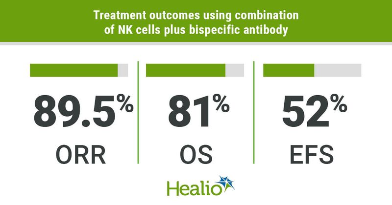 Treatment outcomes using combination immunotherapy.