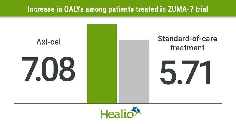 Increase in QALYs by treatment type.