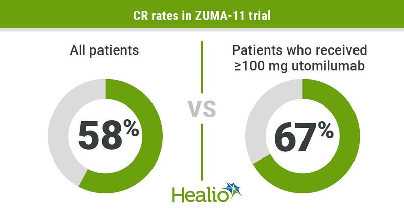 Complete response rates in ZUMA-11 study.