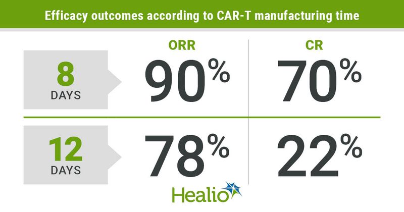 Efficacy outcomes according to manufacturing time.