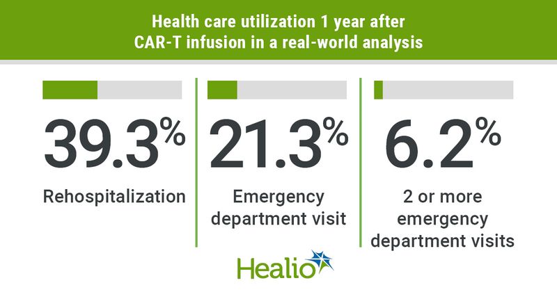 Health care utilization 1 year after CAR-T infusion in a real-world analysis