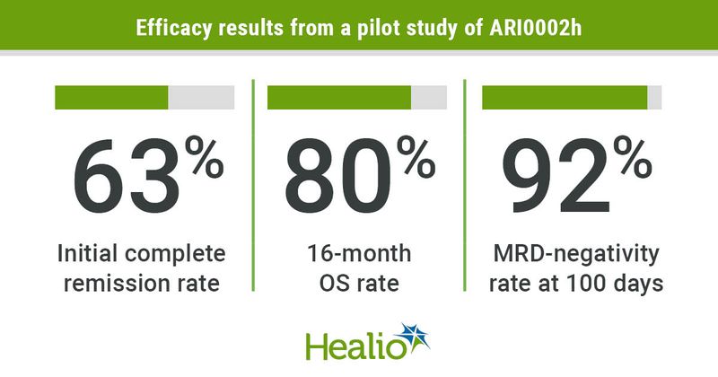 Efficacy results from a pilot study of ARI0002h