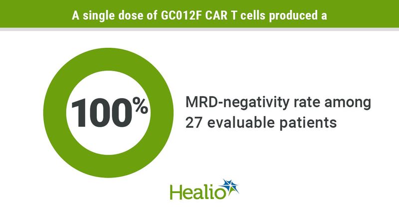 MRD-negativity rate.